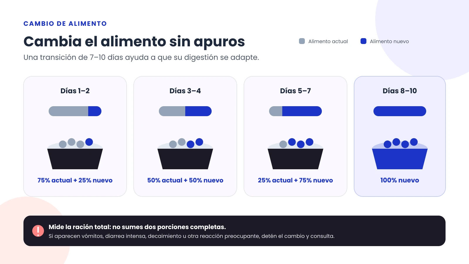 Transición de alimento en 7 a 10 días: días 1 y 2, 75 por ciento del alimento actual y 25 por ciento del nuevo; días 3 y 4, mitad de cada uno; días 5 a 7, 25 por ciento actual y 75 por ciento nuevo; días 8 a 10, solo el nuevo